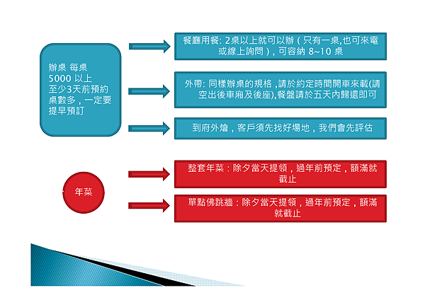 辦桌流程方法_20190920.png