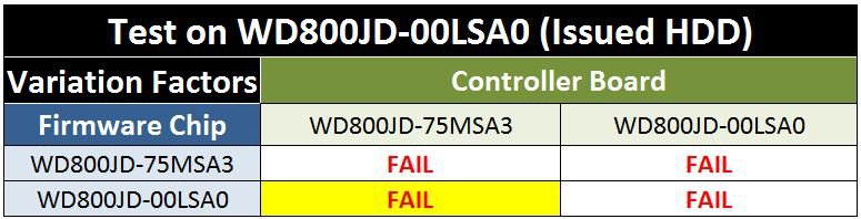 硬碟控制板及韌體交叉測試比較表