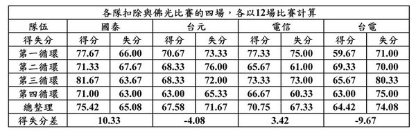 四隊12場比賽整理.jpg
