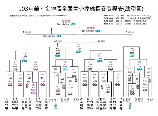 103年華南金控盃全國青少棒錦標賽線型圖-1