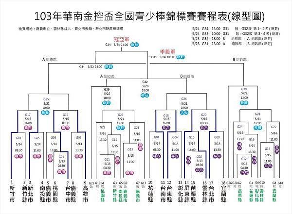 103年華南金控盃全國青少棒錦標賽線型圖-0514