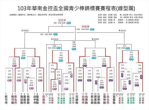 103年華南金控盃全國青少棒錦標賽線型圖-0518