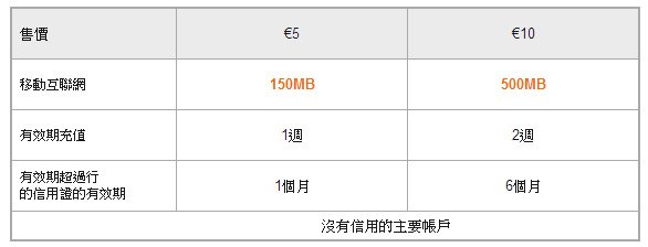 網卡-Orange SIM-10