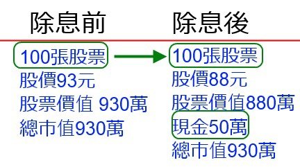 中華電除息