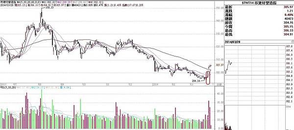 營建類股_20140328