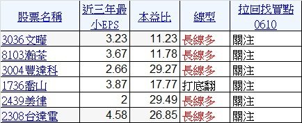 0610股票名單