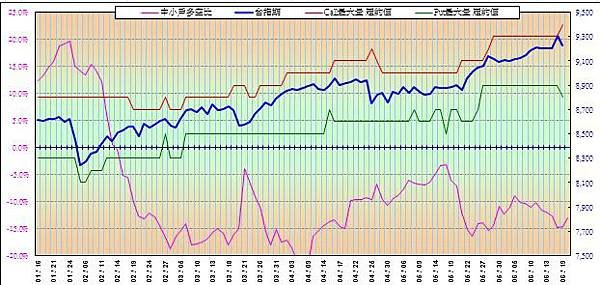20140620_期貨與OP籌碼圖