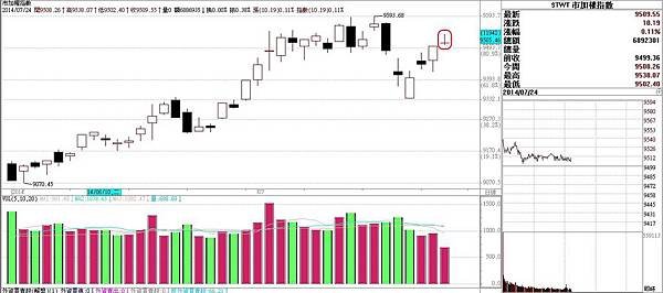 20140724-放空台指期
