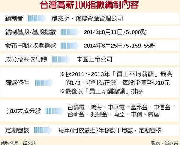 台灣高薪指數100