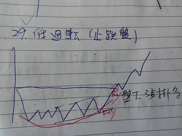 29低迴轉止跌盤