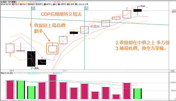 談CDP指標控盤法