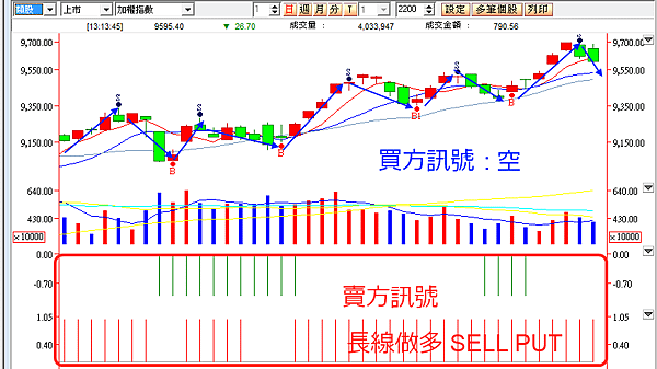 選擇權留倉訊號_20150302