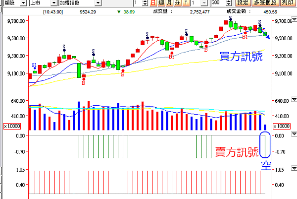 選擇權留倉訊號_20150310_盤中