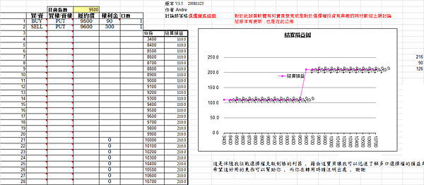 選擇權策略收尾_SP