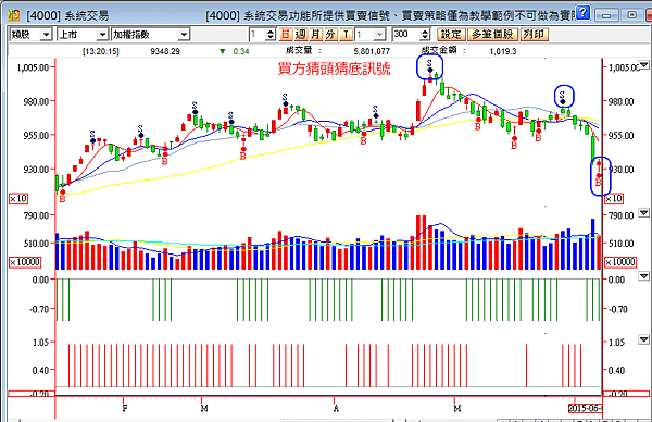 選擇權留倉訊號_20150605