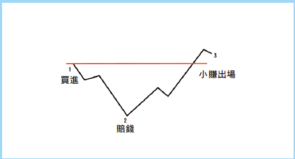 小賺出場