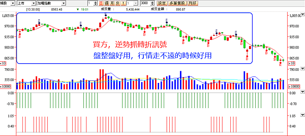 20150729-買方逆勢訊號