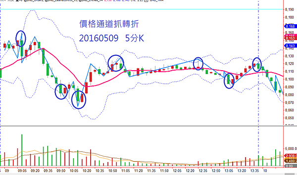 價格通道_20160509