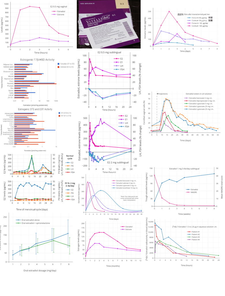 雌二醇在不同途徑下的等效劑量