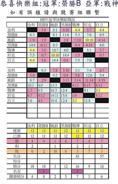 100夏季聯賽快樂組戰績