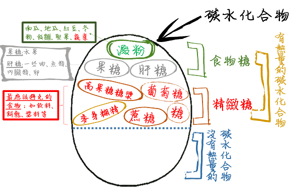 無熱量的碳水化合物