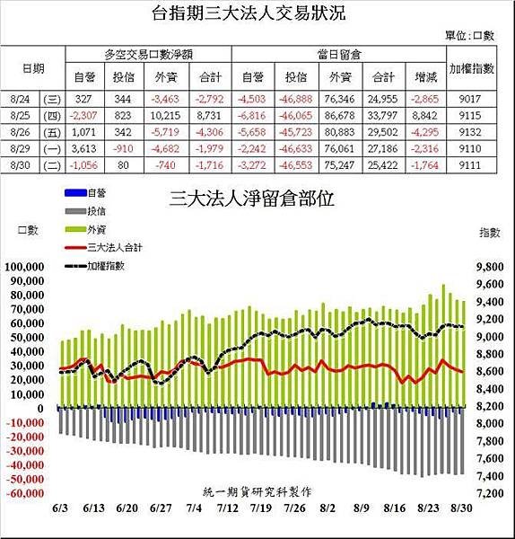 統一期貨陳雯燕台指期三大法人交易狀況