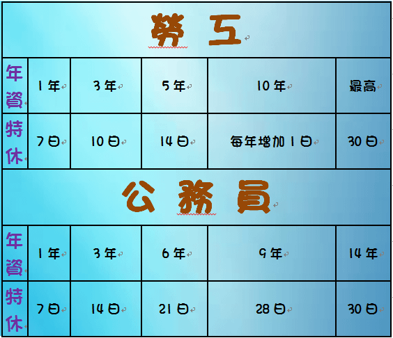 勞工VS公務員