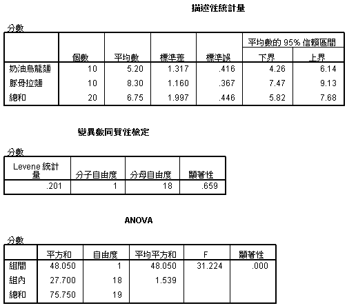 ANOVA 上機