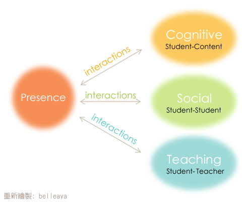 [教育] Cognitive, Teaching, &amp; Social Presence