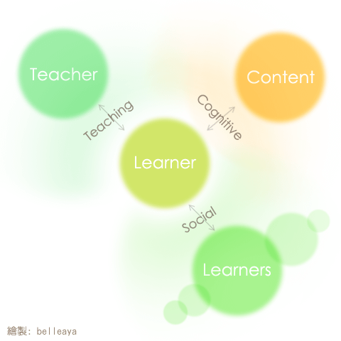 [教學] Cognitive, Teaching, &amp; Social Presence