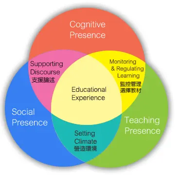 [教學] Cognitive, Teaching, &amp; Social Presence