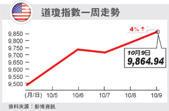 美股三大指數 全面勁揚.gif