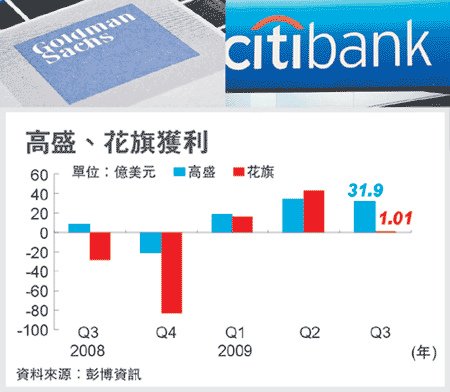 高盛花旗Q3獲利.bmp