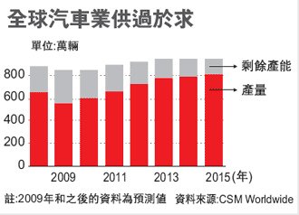 汽車顧問業者CSM Worldwide指出，汽車業一年的產能足以生產8,590萬輛汽車與小卡車，比今年市售車多出3,000萬輛，相當於120多家汽車裝配廠的產能。.bmp