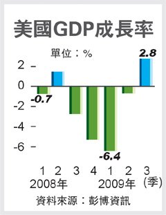 美上季GDP僅增2.8%.bmp