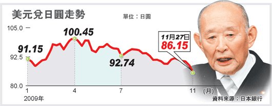 日圓漲勢凌厲嚴重衝擊日本出口競爭力，財相藤井裕久揚言要聯合七大工業國干預外匯市場。歐新社.bmp