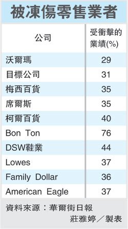 美東暴雪襲擊 零售業凍傷.jpg