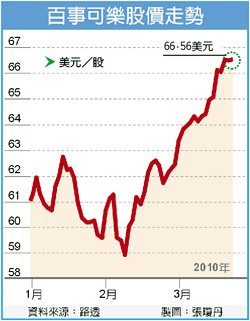 百事可樂股價走勢.bmp