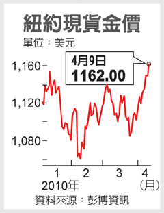 金價衝上1,160美元 今年新高.gif