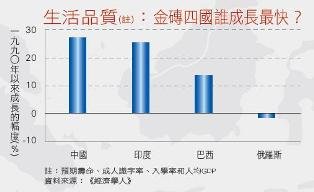 預期壽命、成人識字率、入學率和人均GDP 資料來源：《經濟學人》.jpg