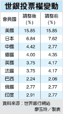 世銀改革 中國躍居第三大股東.gif