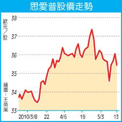 圖為思愛普股價走勢圖。.jpg