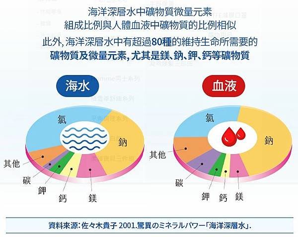 艾多美 海洋深層水 與血液成分相似 產品開箱介紹分享 取水點200公尺以下 更超越到662公尺 只有四國 日本 美國夏威夷 韓國 台灣東岸.JPG