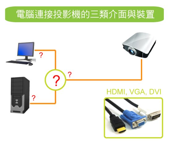 三種可以連接投影機的影像介面