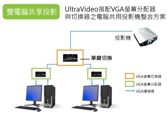 2台PC連接投影機切換簡報方案