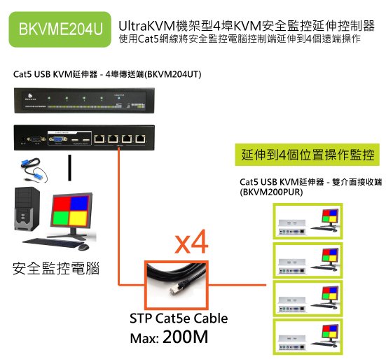 透過支援長距離操作的KVM監控延伸器，可以達到設備安全、保密與安全性操作的需求。