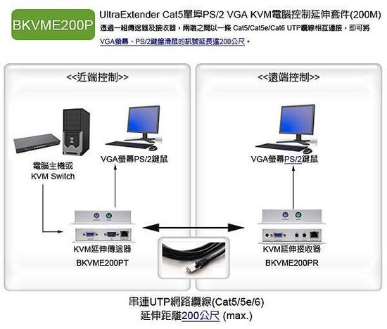 1. BKVME200P: 支援VGA+PS2鍵鼠介面的電腦集中管理與延伸操作，使用單一網線的延伸距離可達200米。