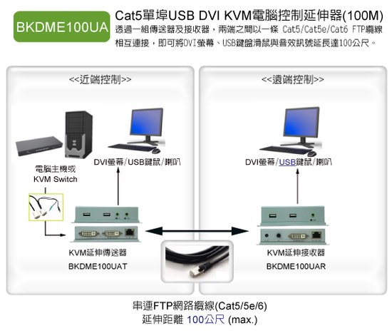 BKDME100UA: 支援DVI+USB鍵鼠+音效介面的電腦集中管理與延伸操作，使用單一網線的延伸距離可達70米(1080p)~90米(1080i/720p)