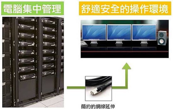 針對需要將電腦主機安全的集中在機房管理，並且在每一個操作人員座位上僅保留需要的人機介面 - 螢幕、鍵盤、滑鼠，台灣電腦專業周邊連結製造商BENEVO推出一系列電腦集中管理機種(Centralized Computer Management)，可以讓使用單位將電腦主機全部集中在機房，再將電腦操作必要的螢幕與鍵鼠控制端以簡潔的單一網線延伸到每一個人員的座位上。