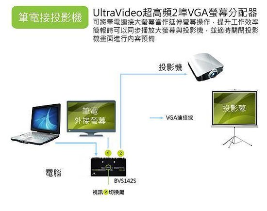 BVS142S超高頻螢幕分配器，額外在面板有一個按鈕，可以將第3個螢幕畫面關閉或開啟。